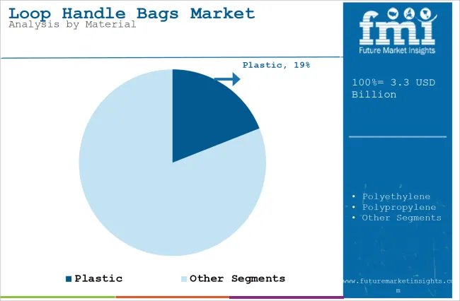 Loop Handle Bags Market   Analysis By Material